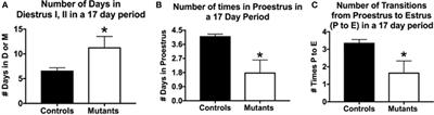 Leptin Regulation of <mark class="highlighted">Gonadotrope</mark> Gonadotropin-Releasing Hormone Receptors As a Metabolic Checkpoint and Gateway to Reproductive Competence